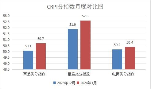 1月中国零售业景气指数为50.9 零售企业预期2024年度将迎来开门红